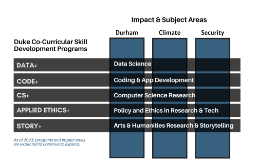 Graphic showing various plus programs along a horizontal axis and impact areas for Durham, climate and security as verticals